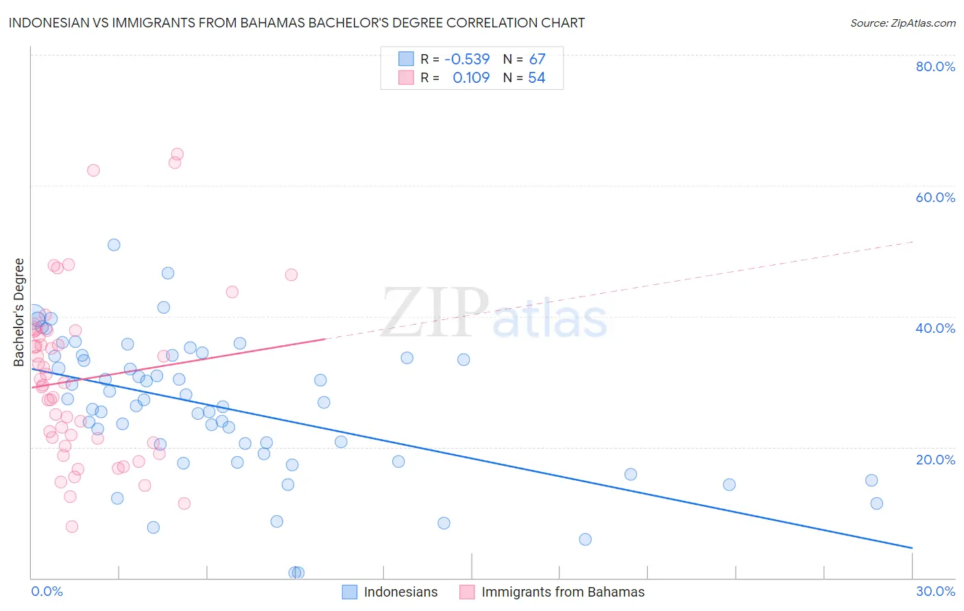 Indonesian vs Immigrants from Bahamas Bachelor's Degree