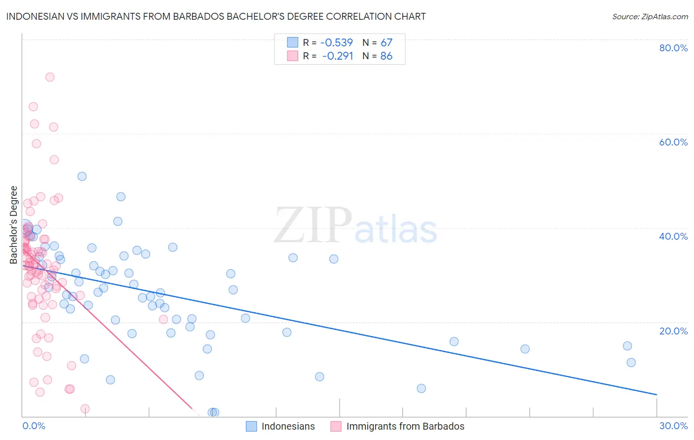 Indonesian vs Immigrants from Barbados Bachelor's Degree