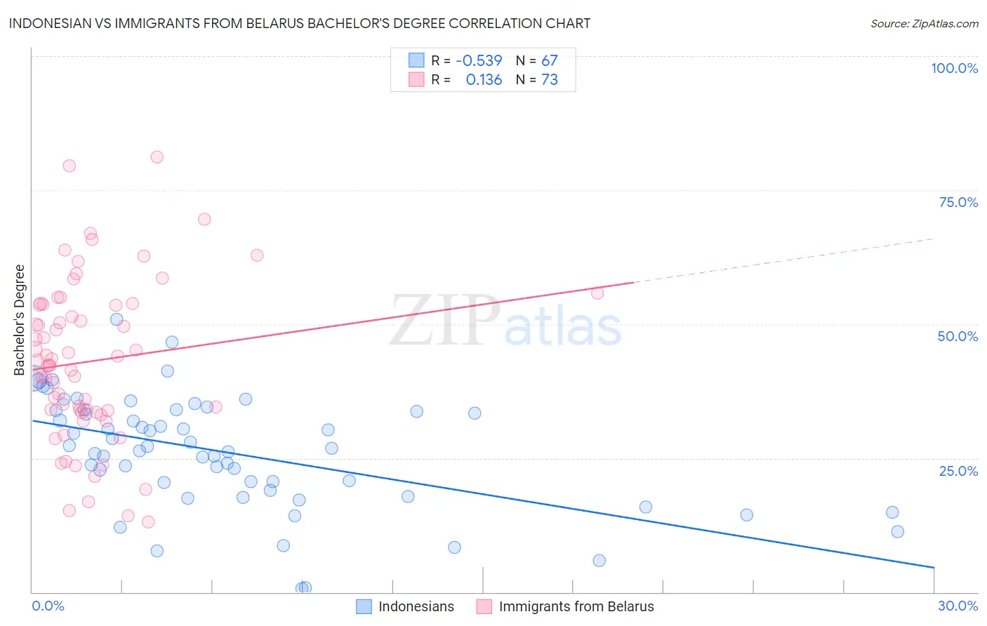 Indonesian vs Immigrants from Belarus Bachelor's Degree