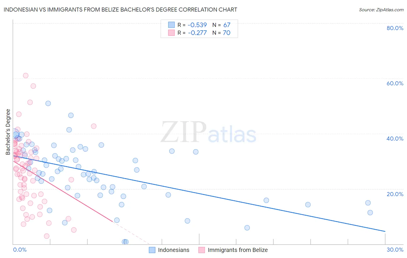 Indonesian vs Immigrants from Belize Bachelor's Degree