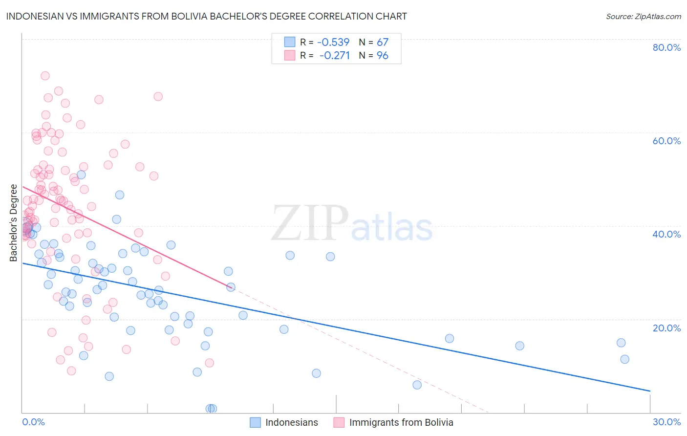 Indonesian vs Immigrants from Bolivia Bachelor's Degree