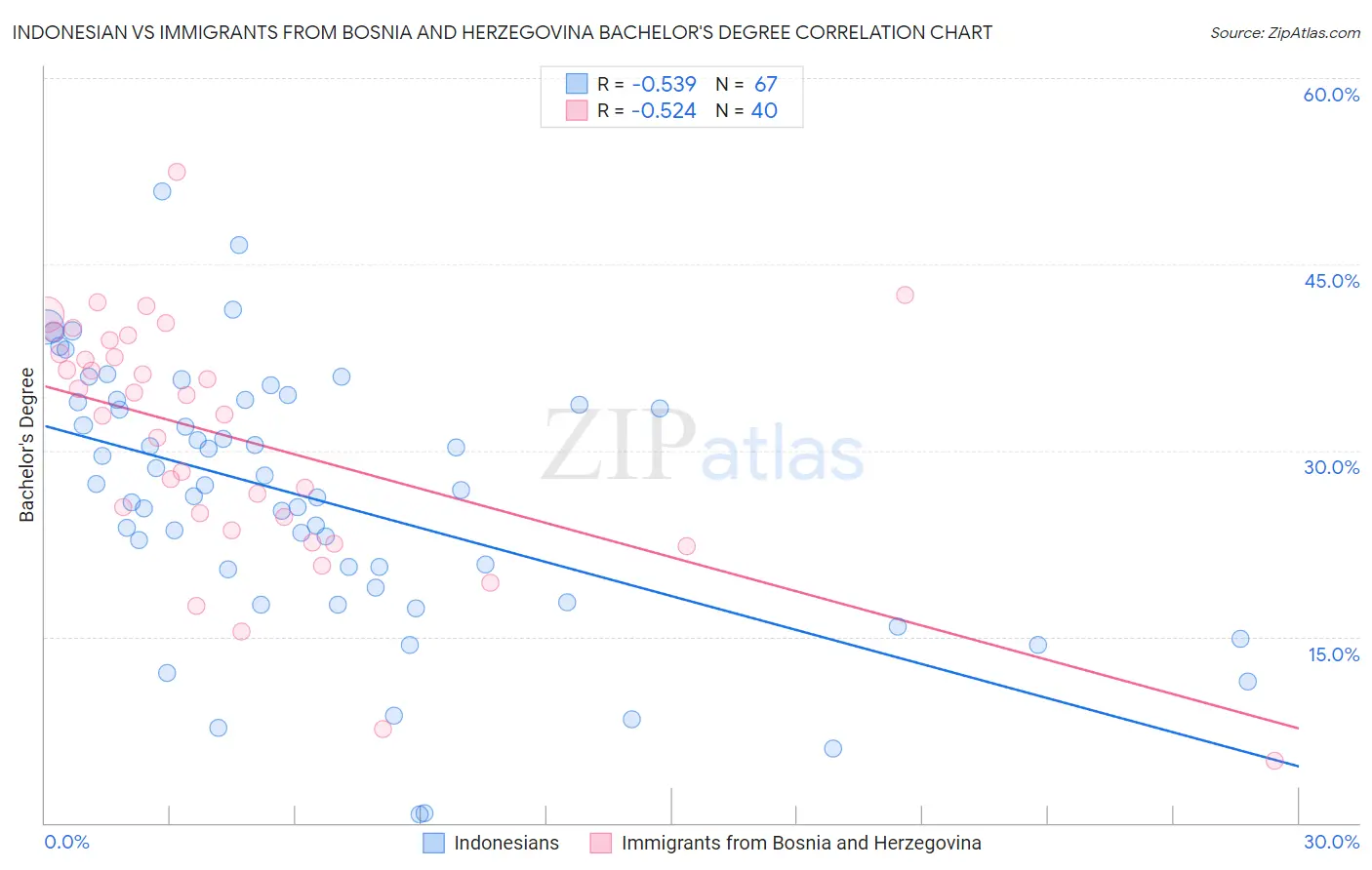 Indonesian vs Immigrants from Bosnia and Herzegovina Bachelor's Degree