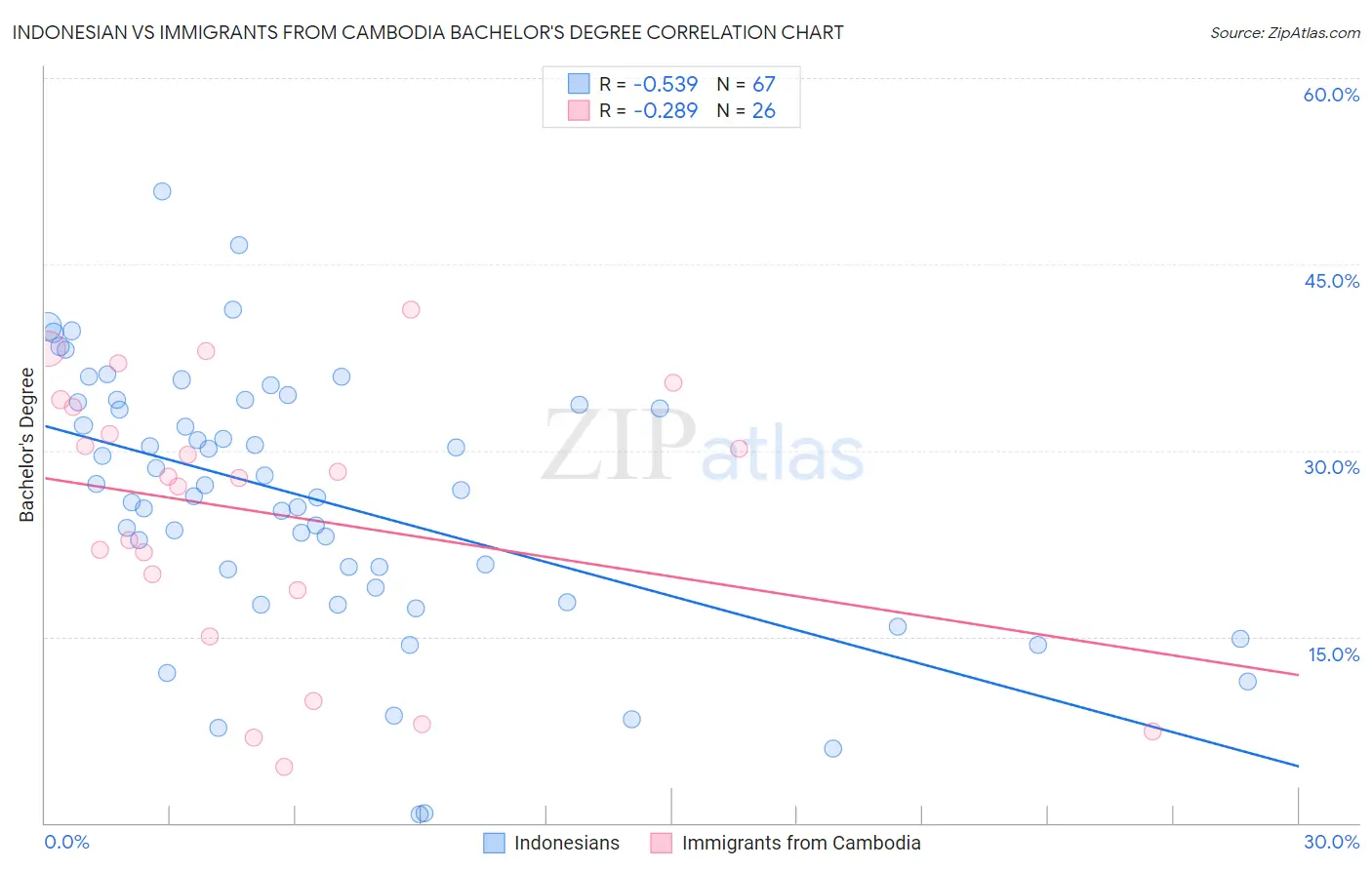 Indonesian vs Immigrants from Cambodia Bachelor's Degree