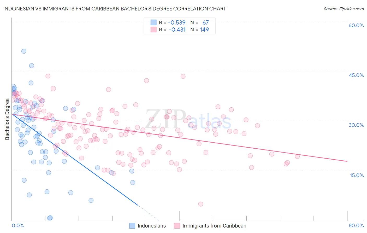 Indonesian vs Immigrants from Caribbean Bachelor's Degree