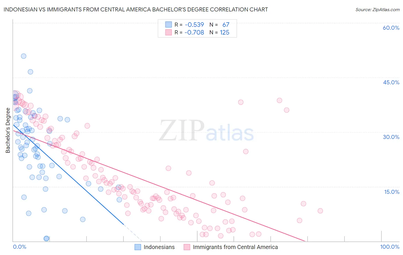 Indonesian vs Immigrants from Central America Bachelor's Degree