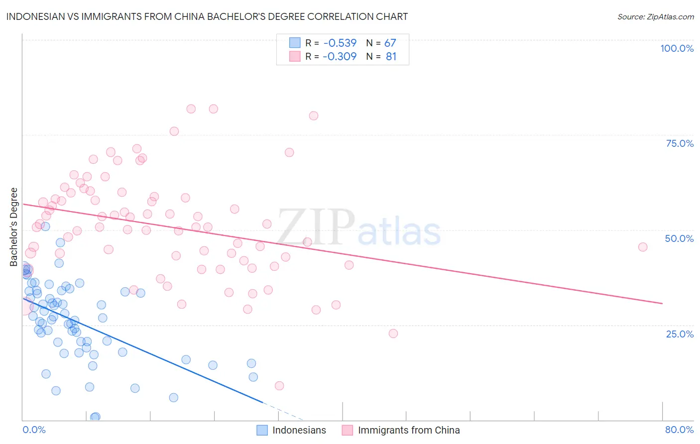 Indonesian vs Immigrants from China Bachelor's Degree