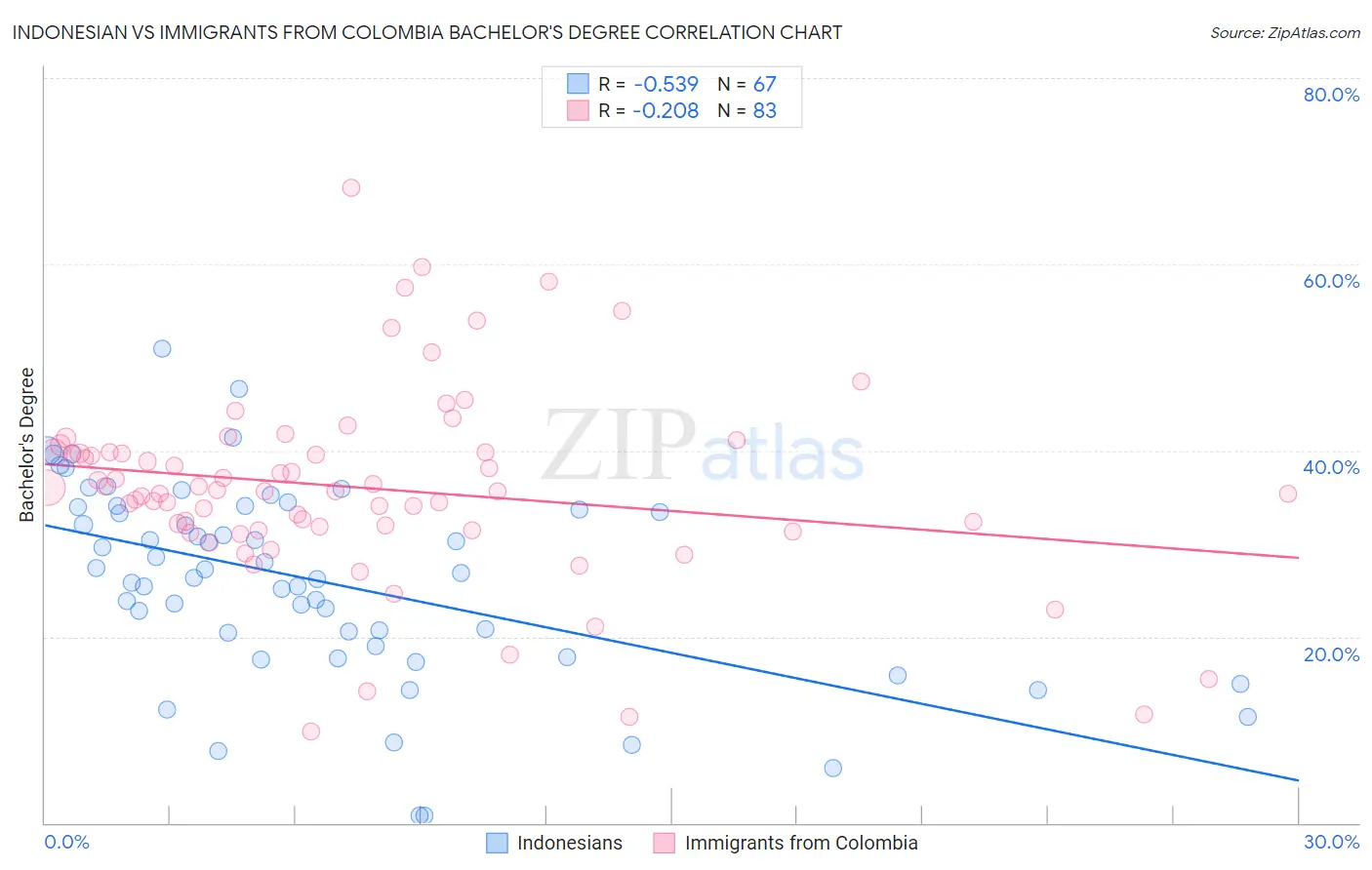 Indonesian vs Immigrants from Colombia Bachelor's Degree