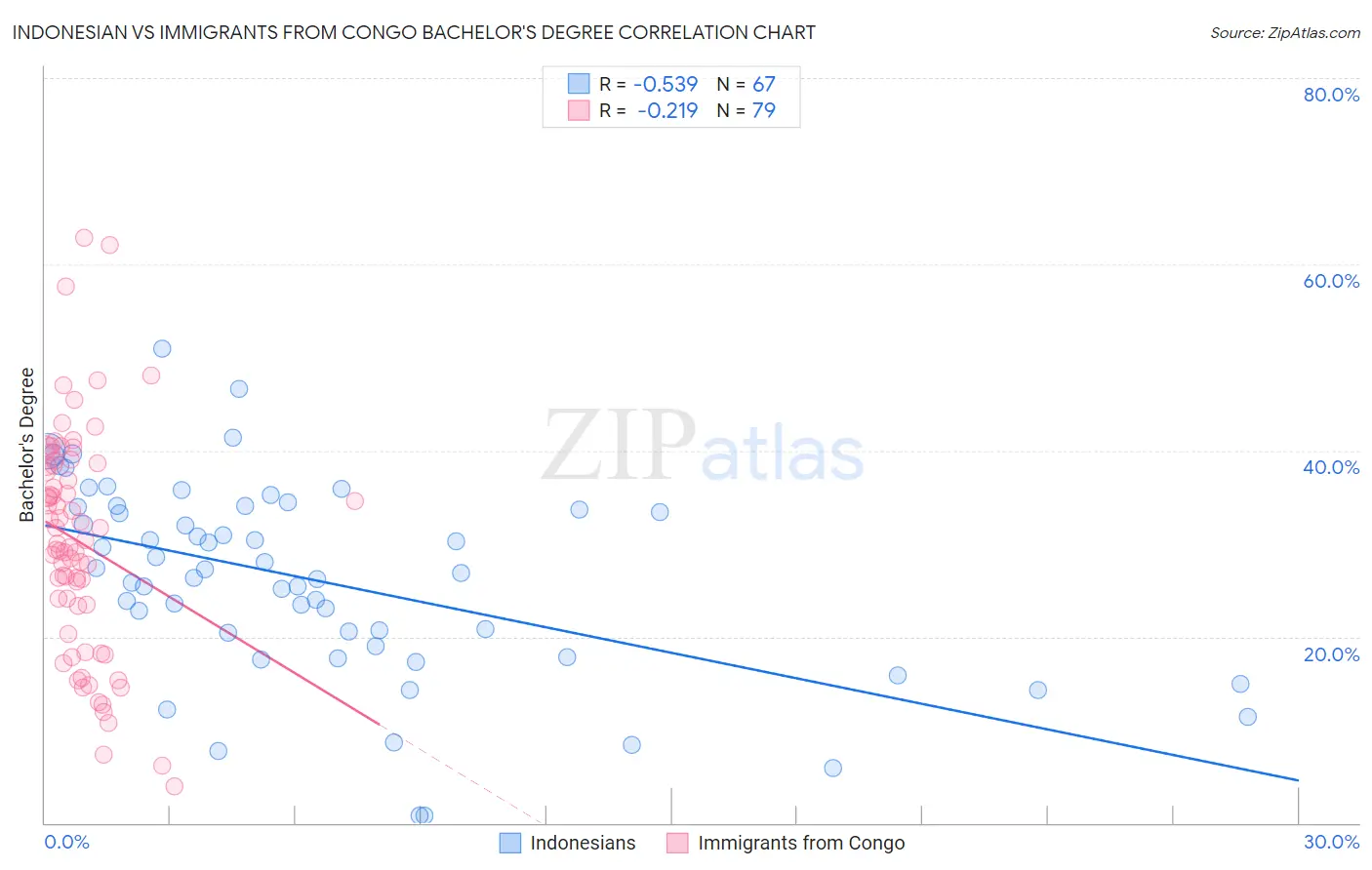 Indonesian vs Immigrants from Congo Bachelor's Degree