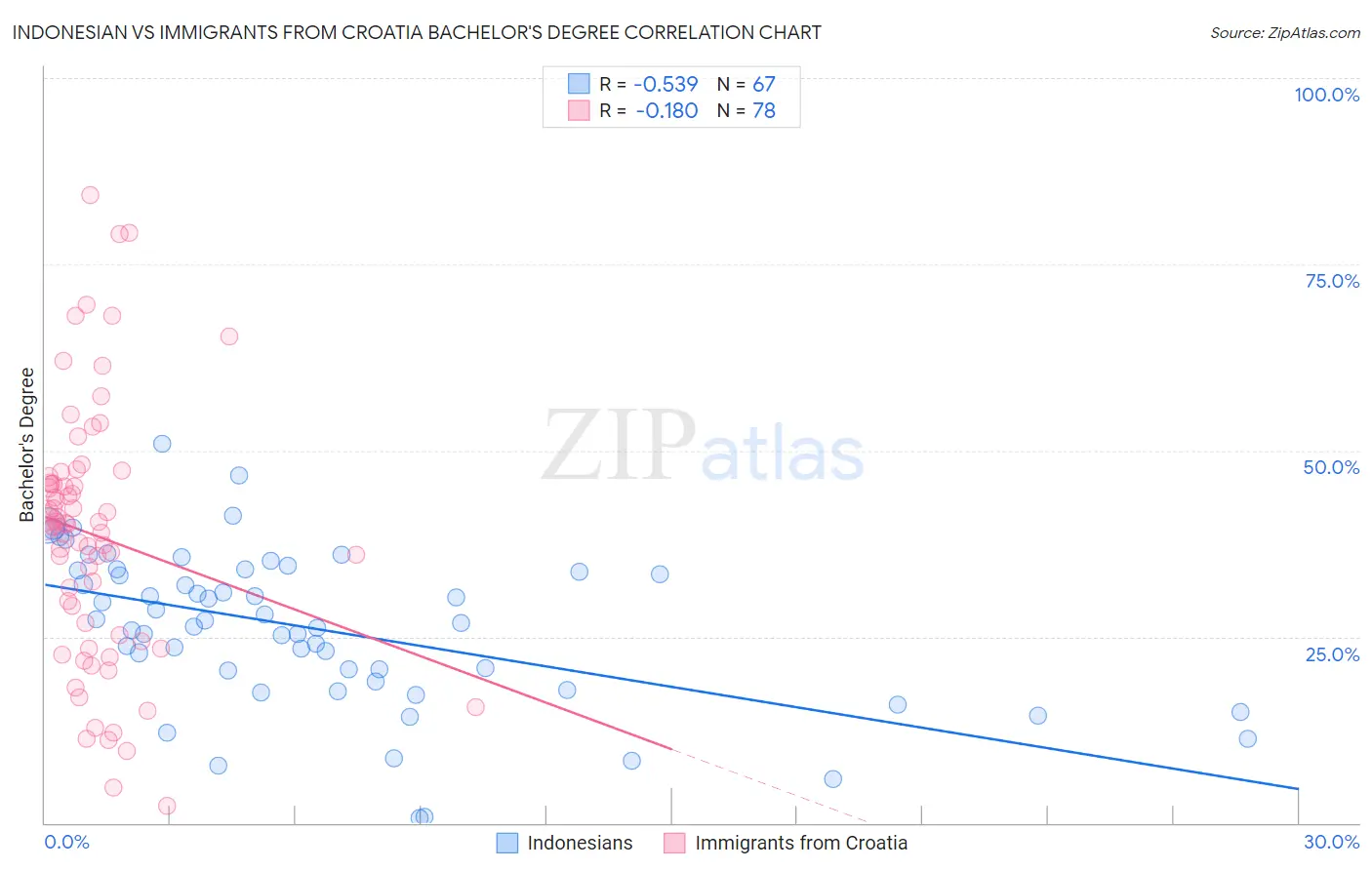 Indonesian vs Immigrants from Croatia Bachelor's Degree