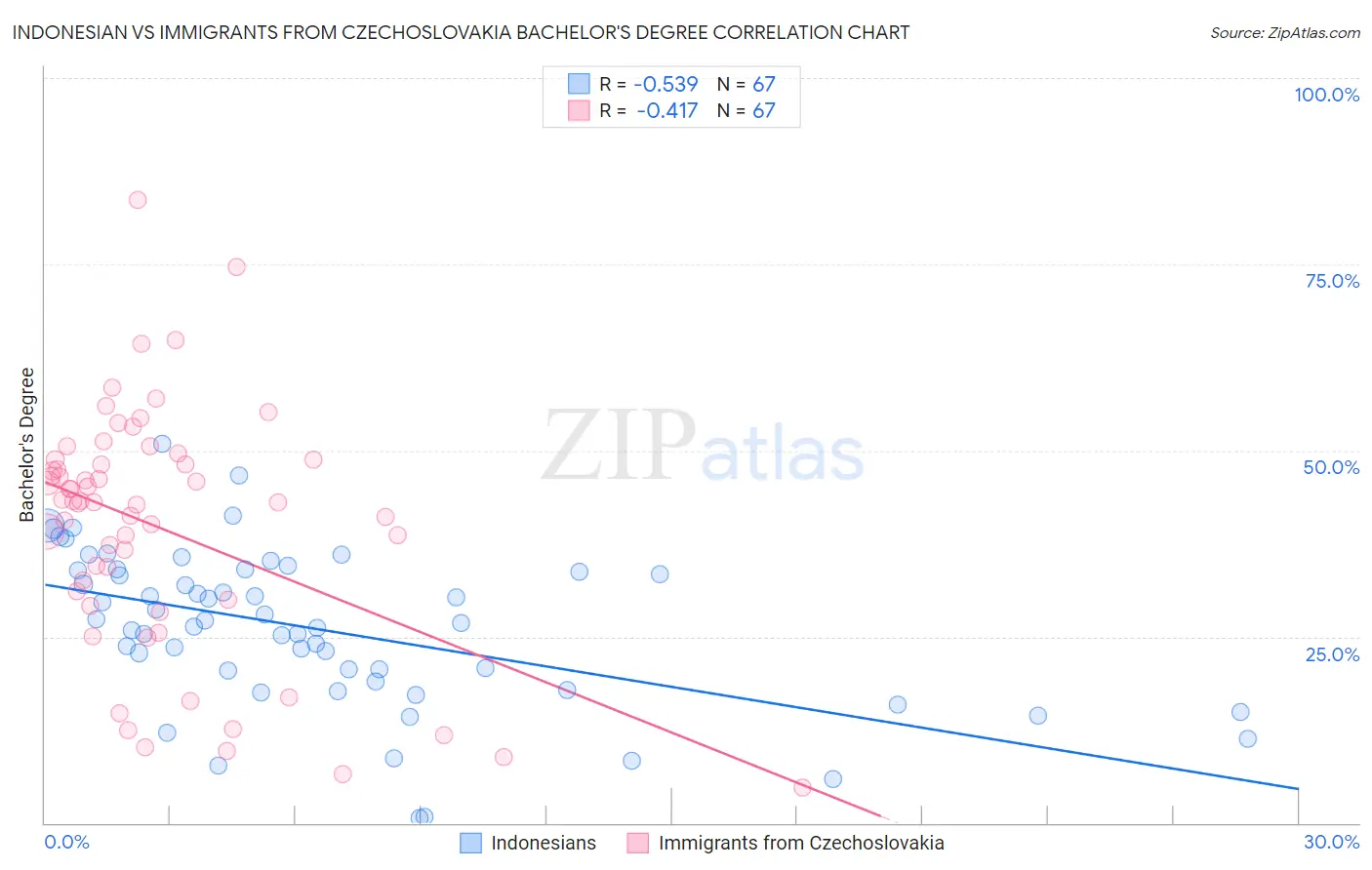 Indonesian vs Immigrants from Czechoslovakia Bachelor's Degree