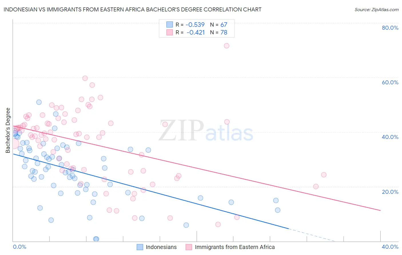 Indonesian vs Immigrants from Eastern Africa Bachelor's Degree