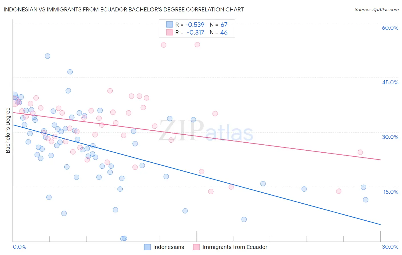 Indonesian vs Immigrants from Ecuador Bachelor's Degree