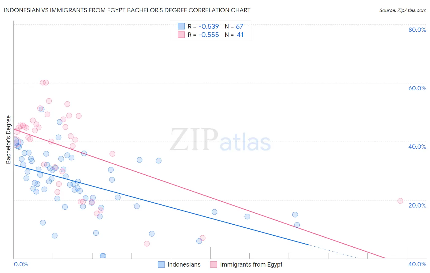 Indonesian vs Immigrants from Egypt Bachelor's Degree