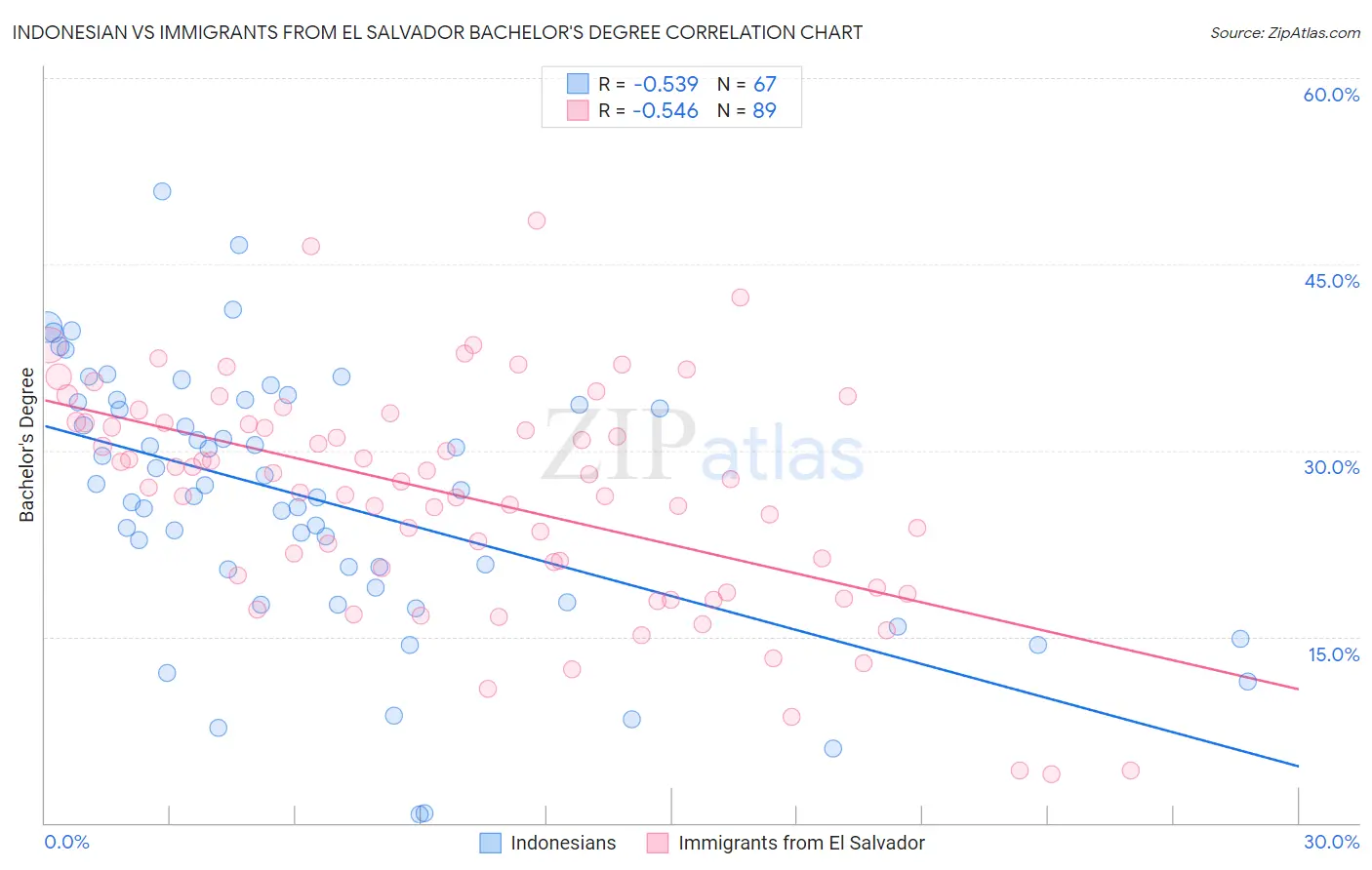 Indonesian vs Immigrants from El Salvador Bachelor's Degree