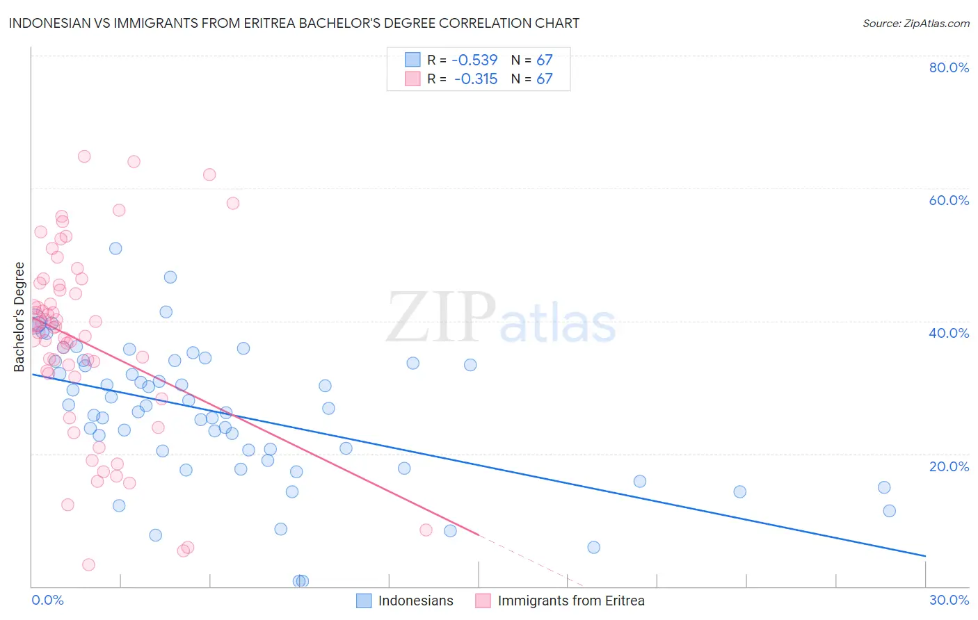 Indonesian vs Immigrants from Eritrea Bachelor's Degree