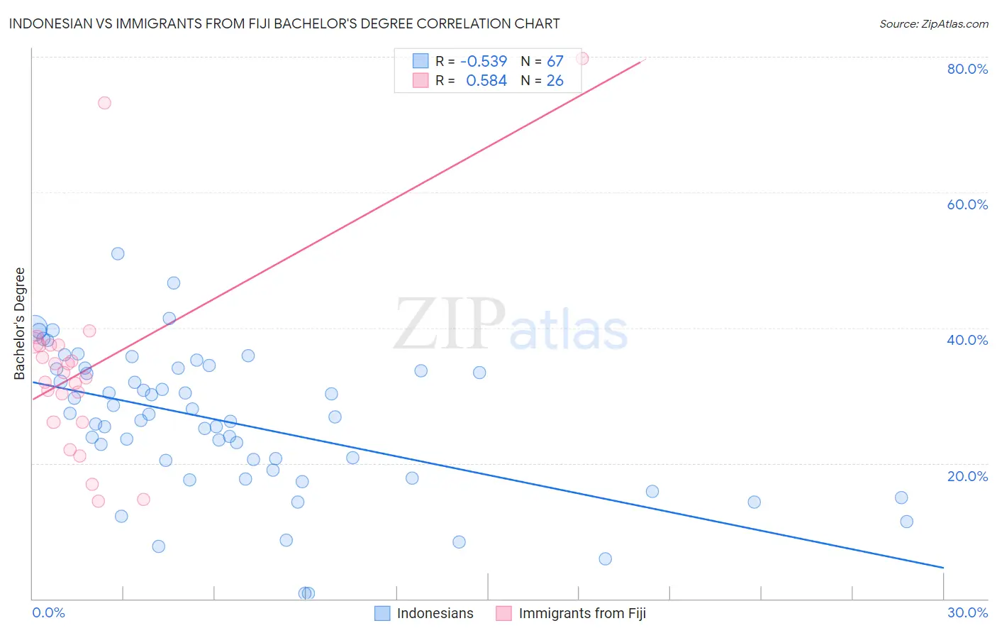 Indonesian vs Immigrants from Fiji Bachelor's Degree