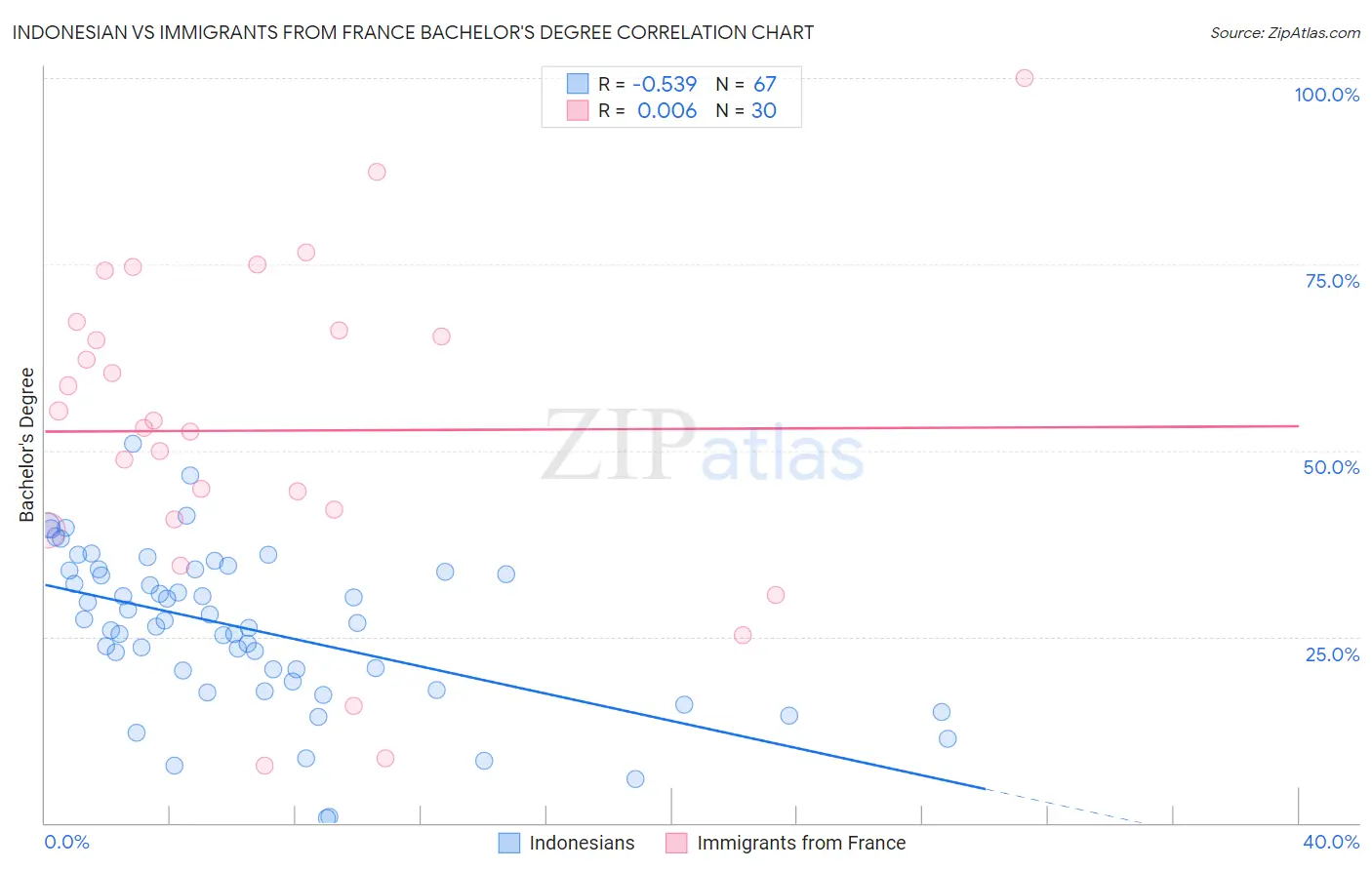 Indonesian vs Immigrants from France Bachelor's Degree