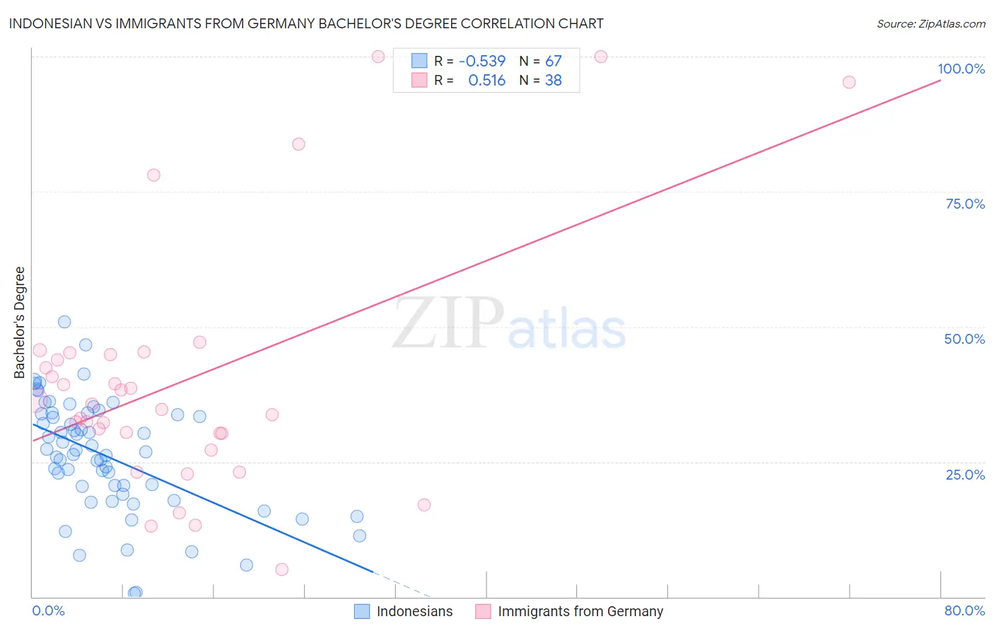 Indonesian vs Immigrants from Germany Bachelor's Degree