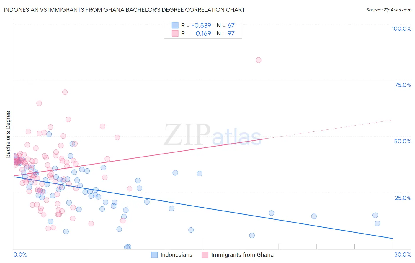 Indonesian vs Immigrants from Ghana Bachelor's Degree