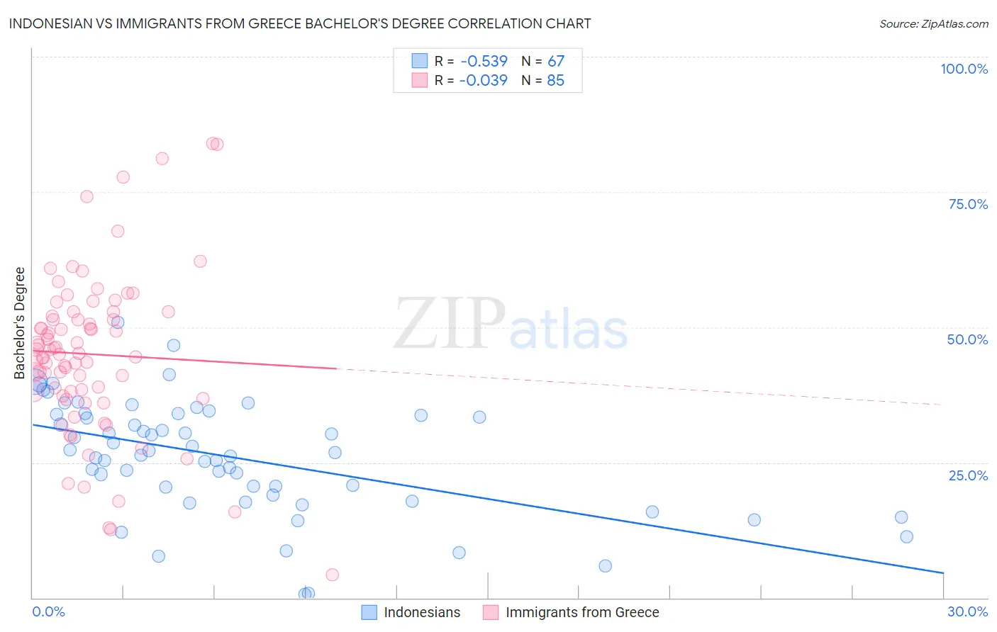 Indonesian vs Immigrants from Greece Bachelor's Degree