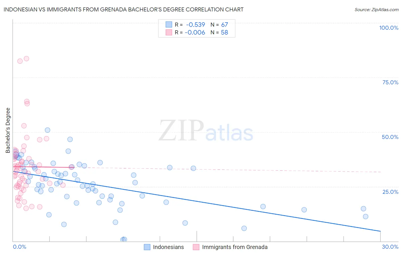 Indonesian vs Immigrants from Grenada Bachelor's Degree