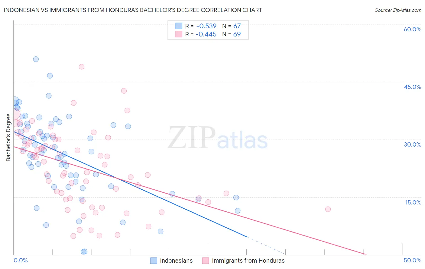 Indonesian vs Immigrants from Honduras Bachelor's Degree