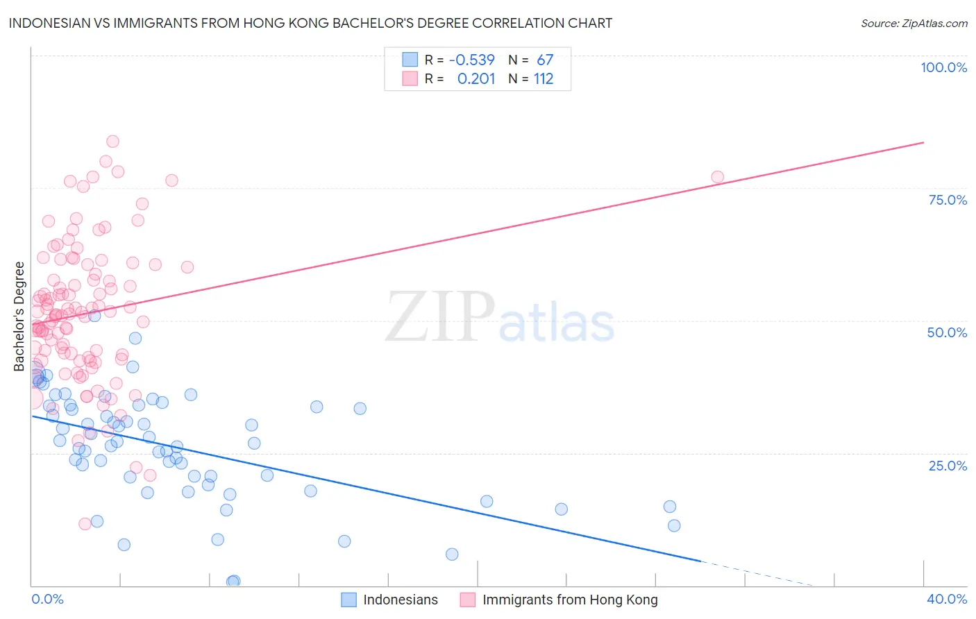 Indonesian vs Immigrants from Hong Kong Bachelor's Degree