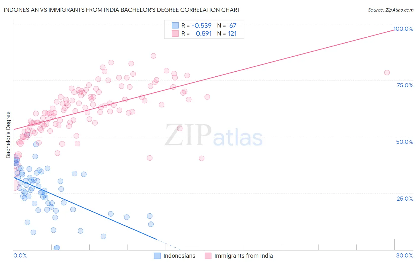 Indonesian vs Immigrants from India Bachelor's Degree