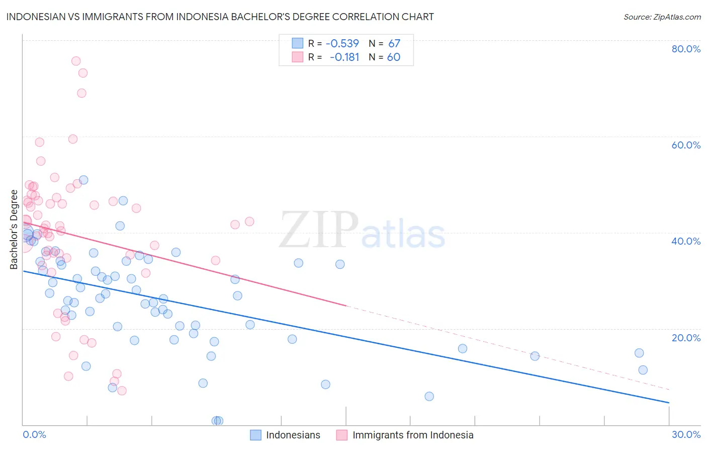 Indonesian vs Immigrants from Indonesia Bachelor's Degree