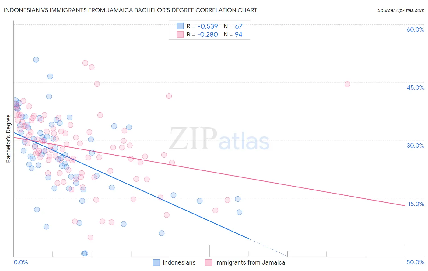 Indonesian vs Immigrants from Jamaica Bachelor's Degree