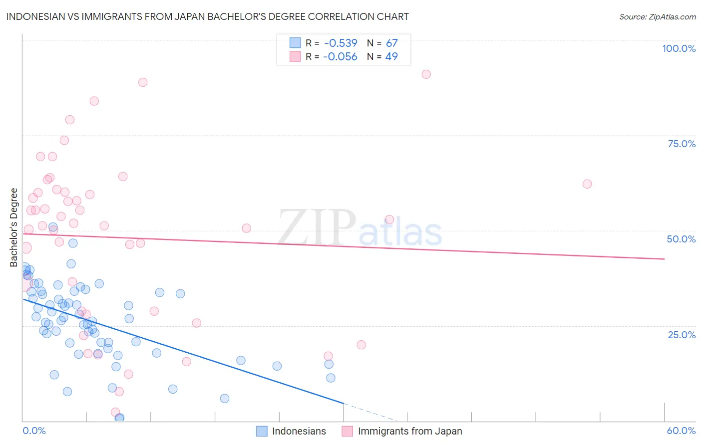 Indonesian vs Immigrants from Japan Bachelor's Degree