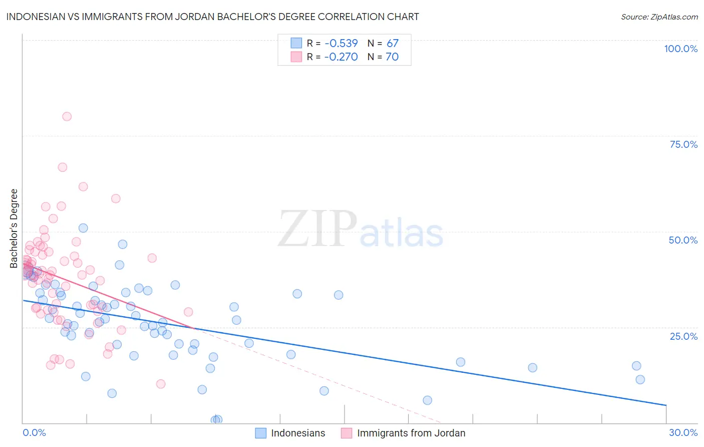 Indonesian vs Immigrants from Jordan Bachelor's Degree