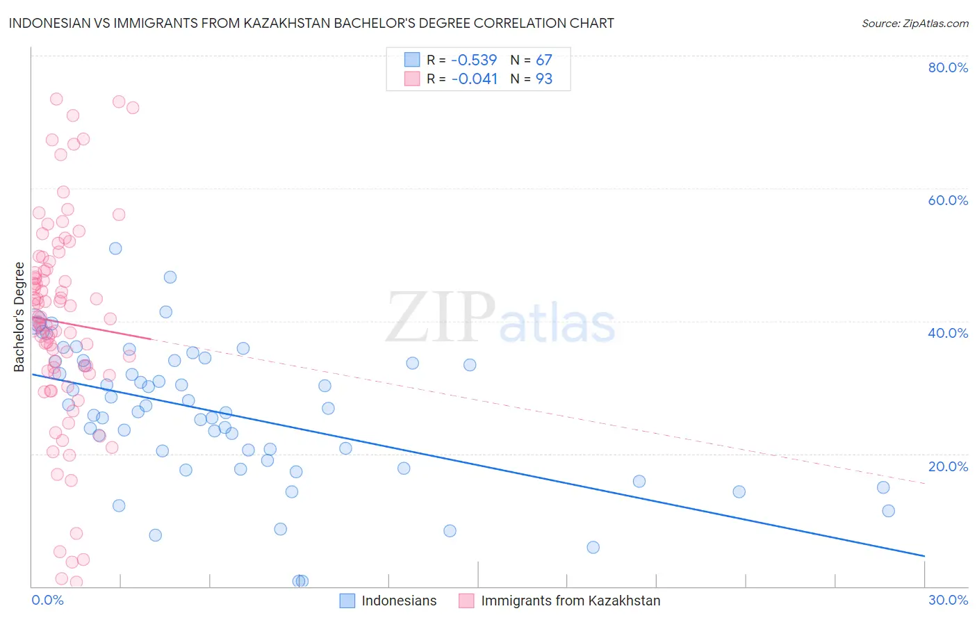 Indonesian vs Immigrants from Kazakhstan Bachelor's Degree