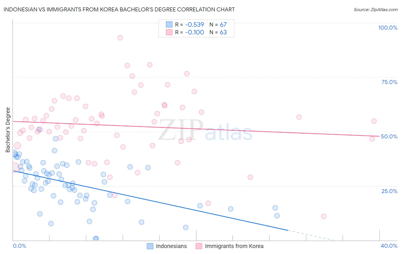 Indonesian vs Immigrants from Korea Bachelor's Degree