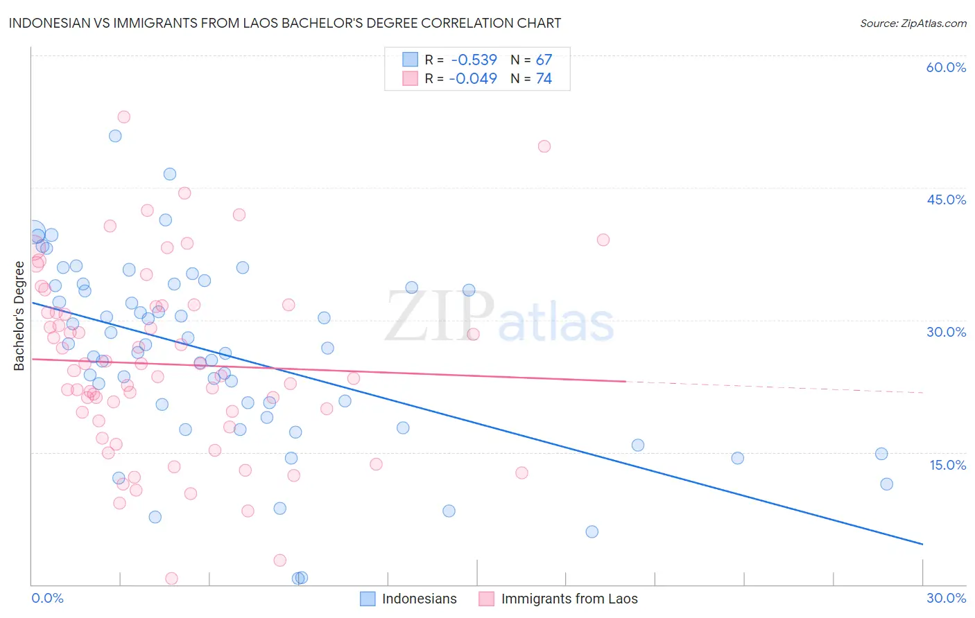 Indonesian vs Immigrants from Laos Bachelor's Degree