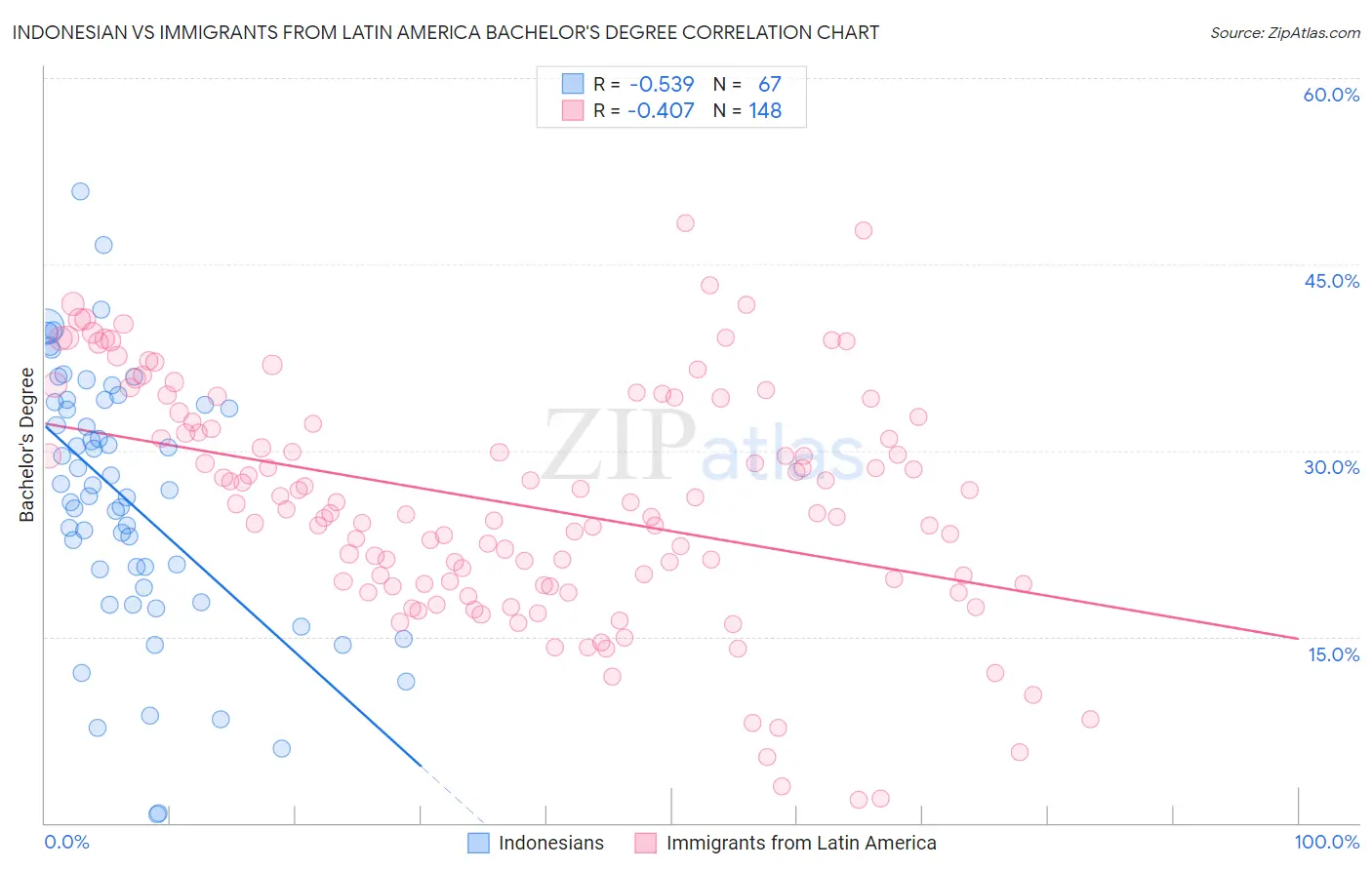 Indonesian vs Immigrants from Latin America Bachelor's Degree