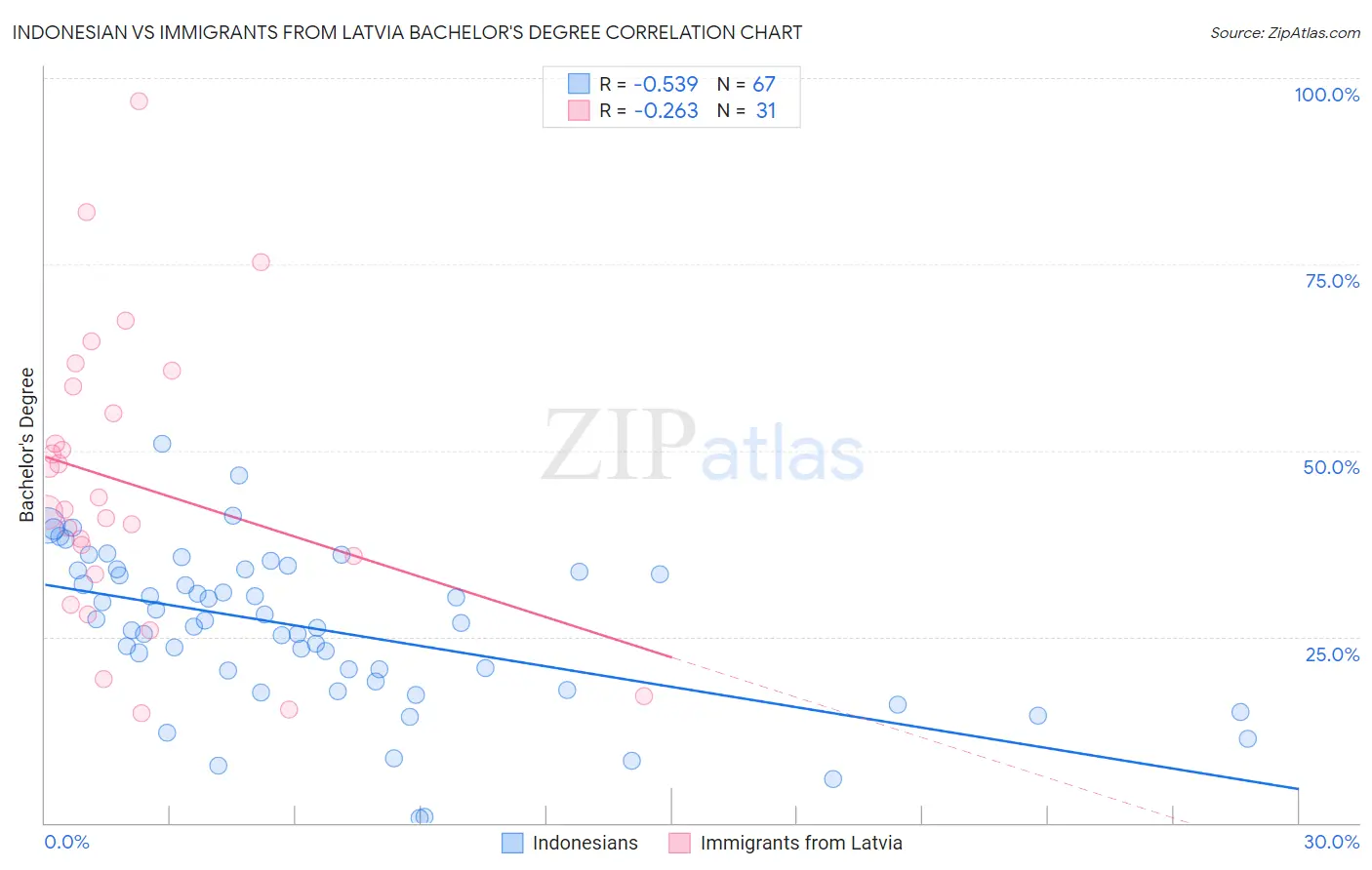 Indonesian vs Immigrants from Latvia Bachelor's Degree