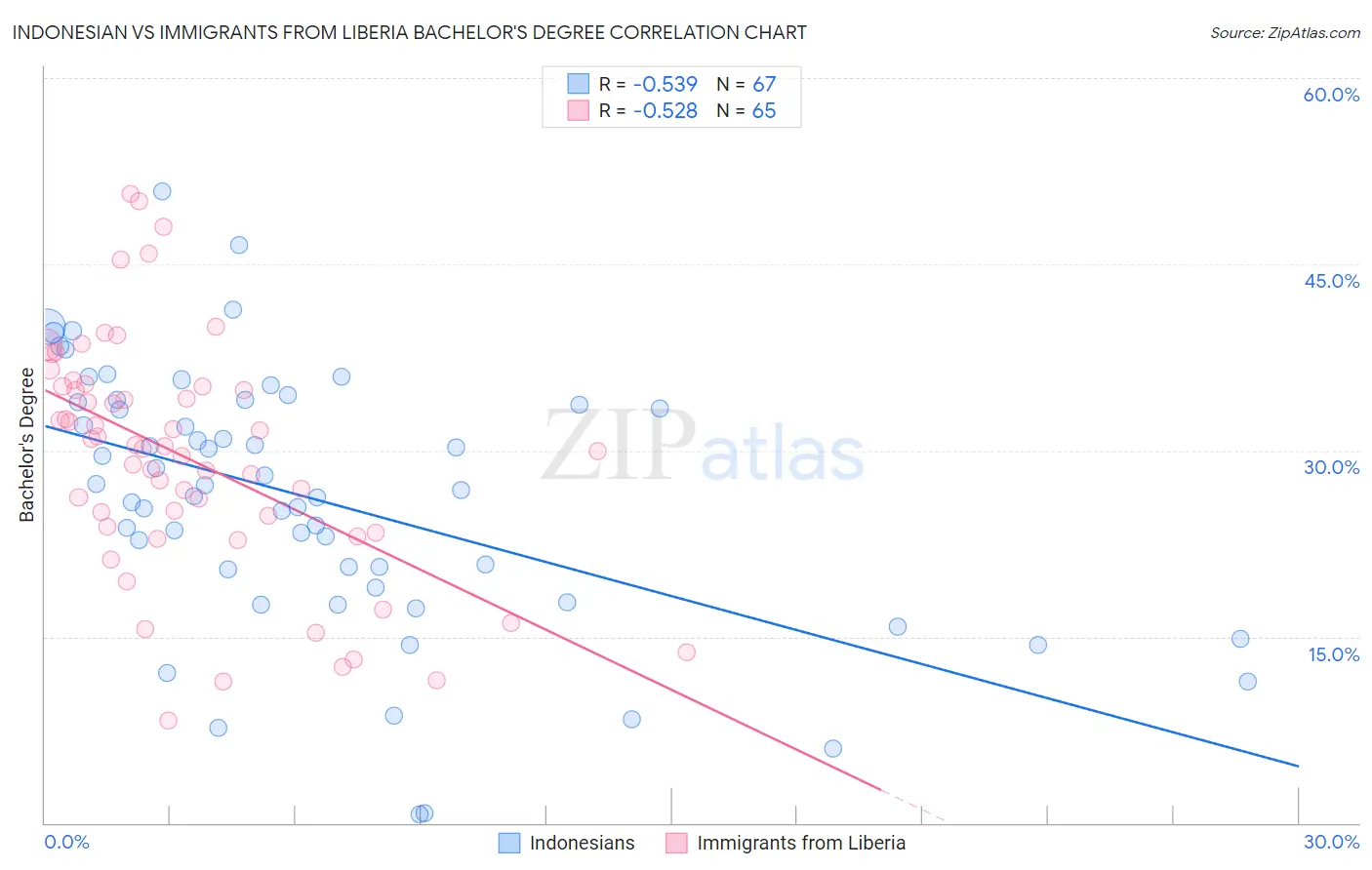 Indonesian vs Immigrants from Liberia Bachelor's Degree