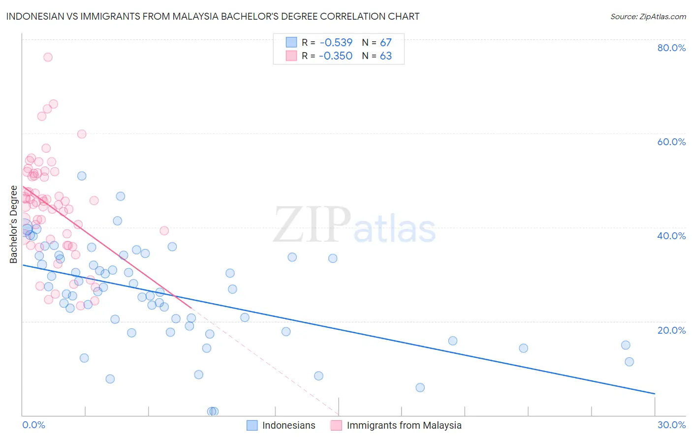 Indonesian vs Immigrants from Malaysia Bachelor's Degree