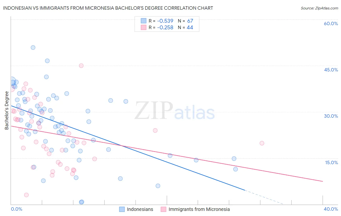 Indonesian vs Immigrants from Micronesia Bachelor's Degree