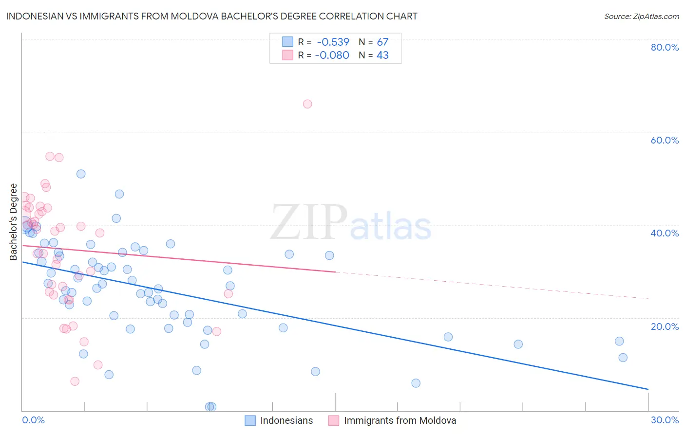 Indonesian vs Immigrants from Moldova Bachelor's Degree
