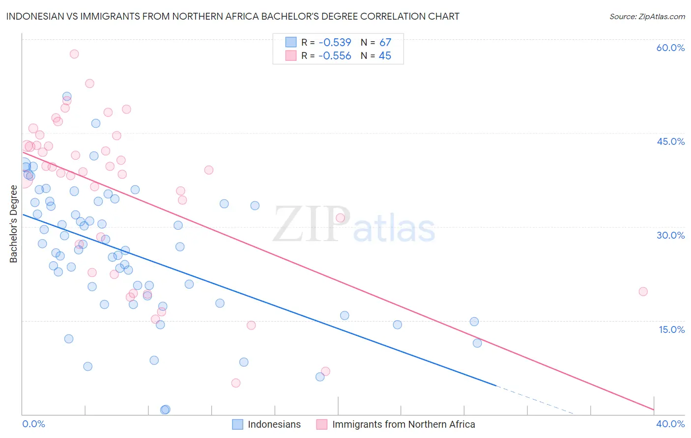 Indonesian vs Immigrants from Northern Africa Bachelor's Degree