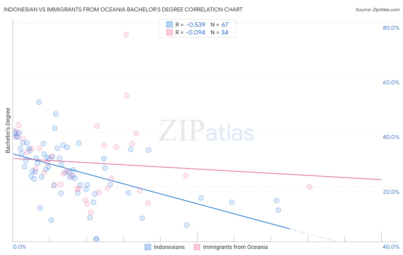 Indonesian vs Immigrants from Oceania Bachelor's Degree