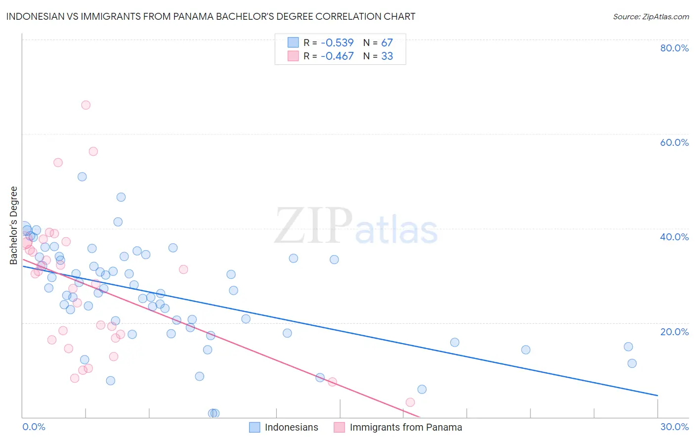 Indonesian vs Immigrants from Panama Bachelor's Degree