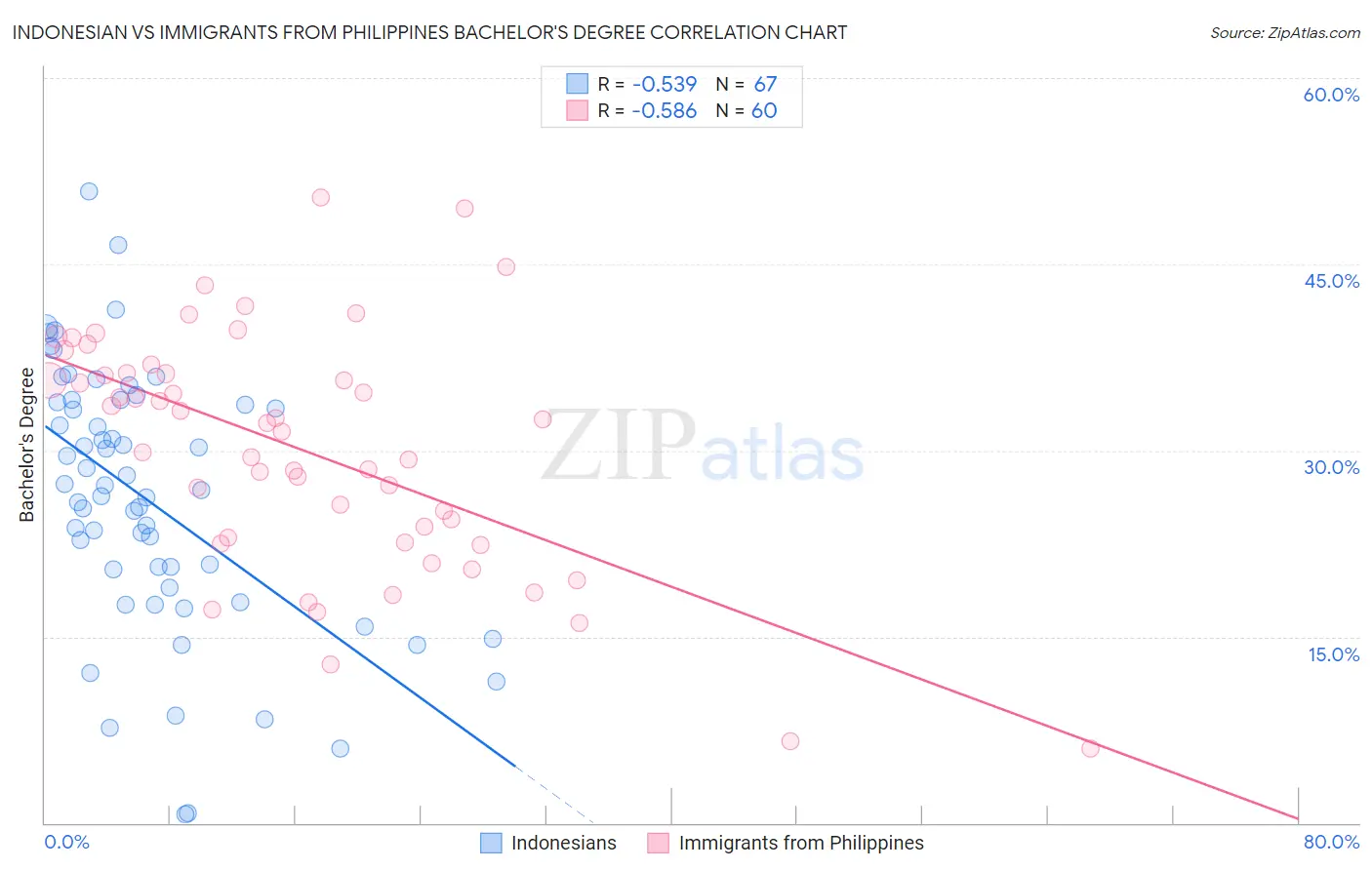 Indonesian vs Immigrants from Philippines Bachelor's Degree