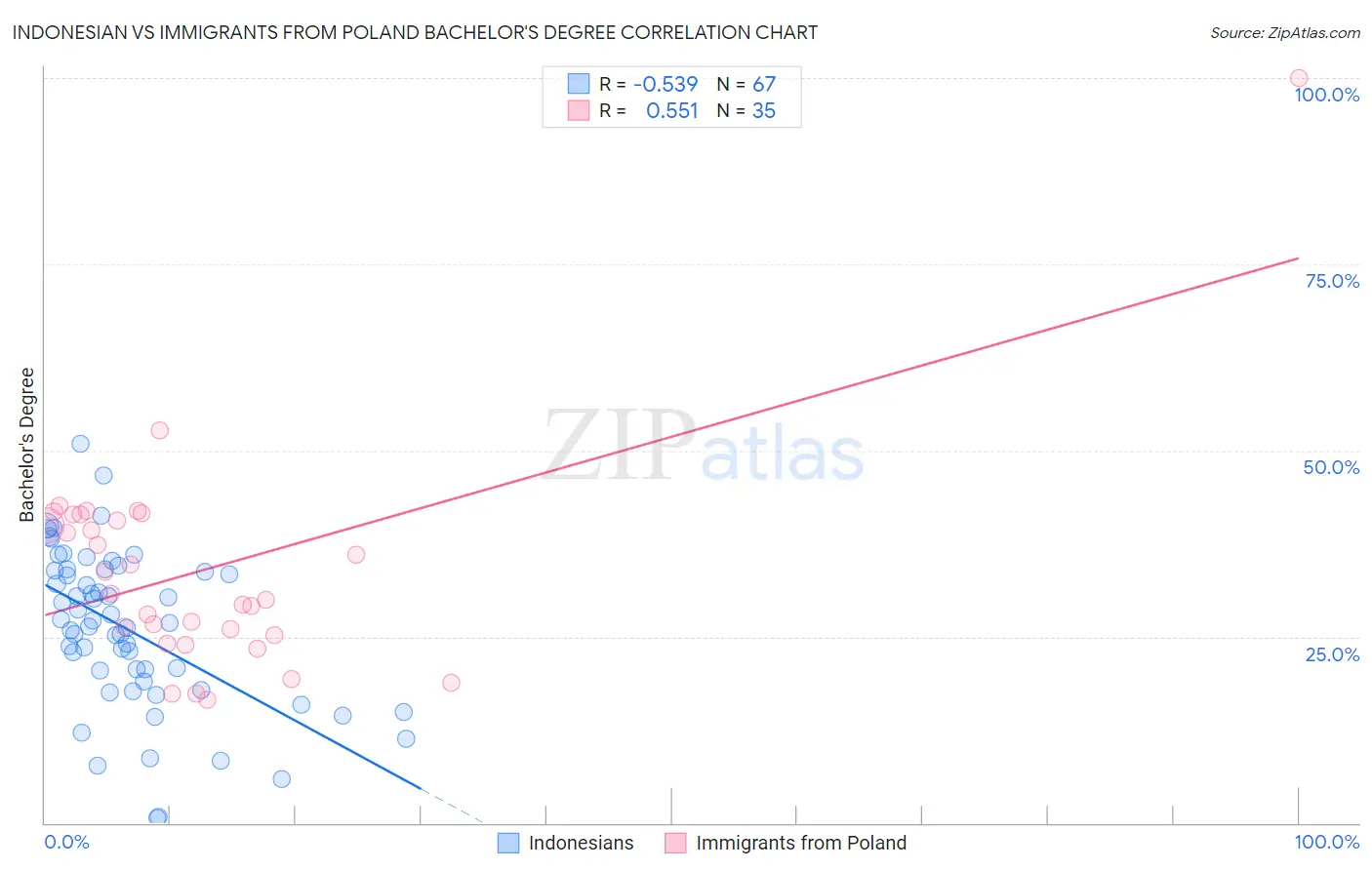 Indonesian vs Immigrants from Poland Bachelor's Degree