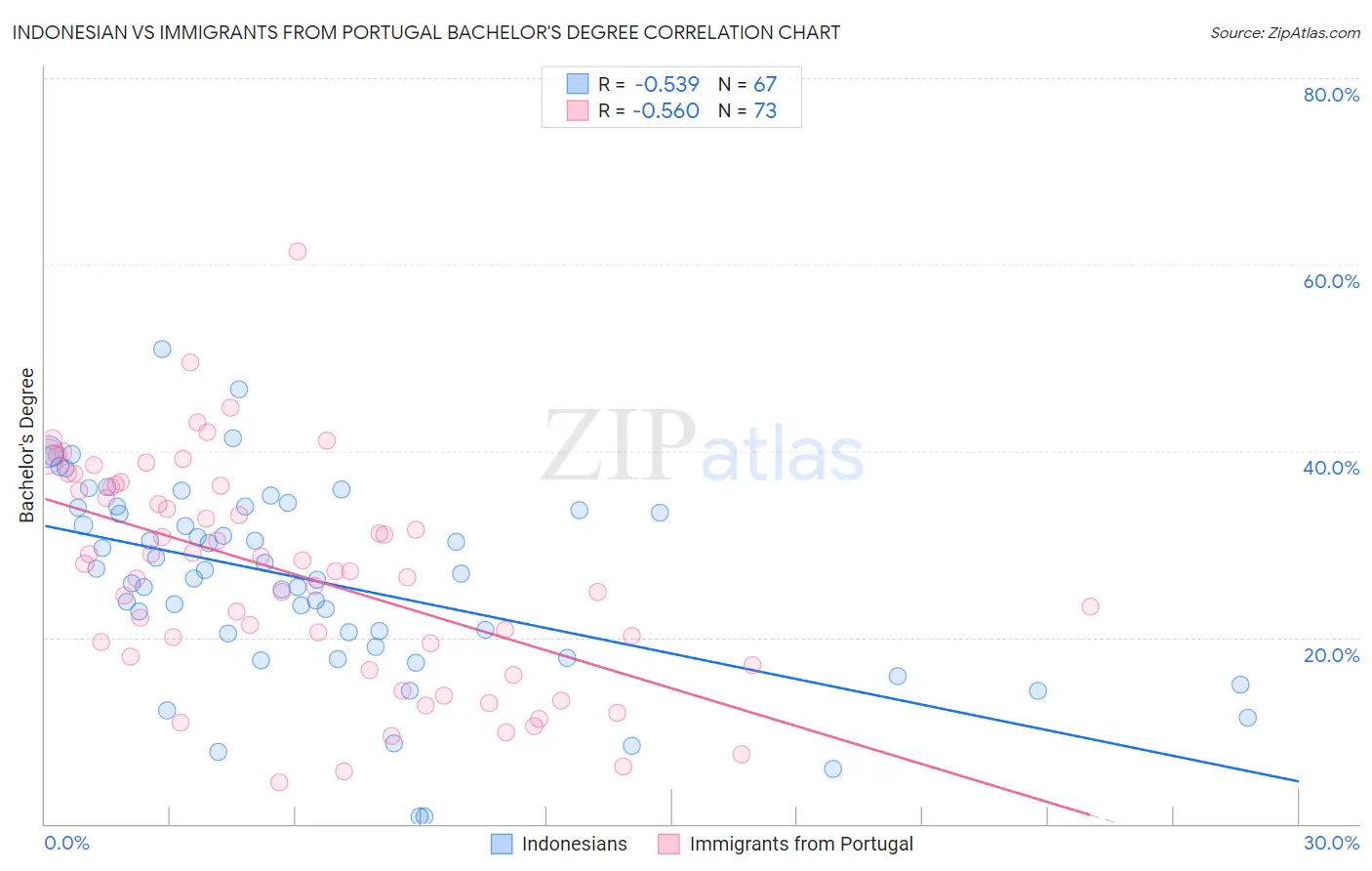 Indonesian vs Immigrants from Portugal Bachelor's Degree