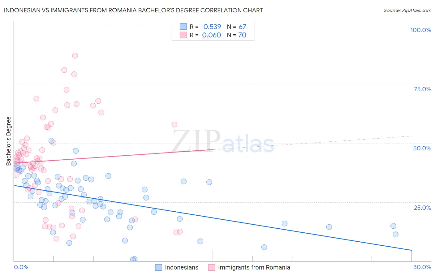 Indonesian vs Immigrants from Romania Bachelor's Degree