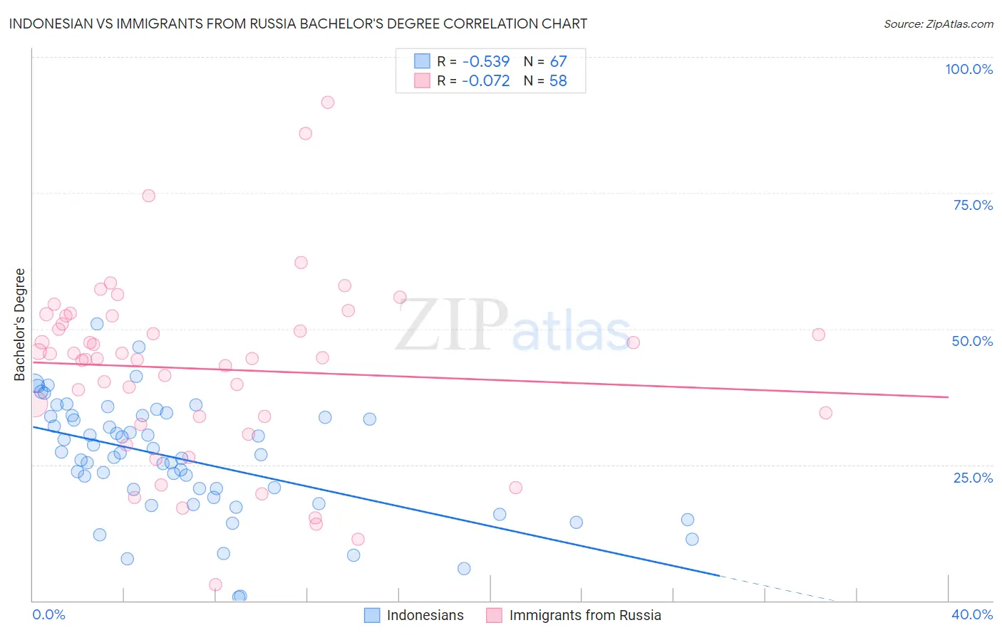 Indonesian vs Immigrants from Russia Bachelor's Degree