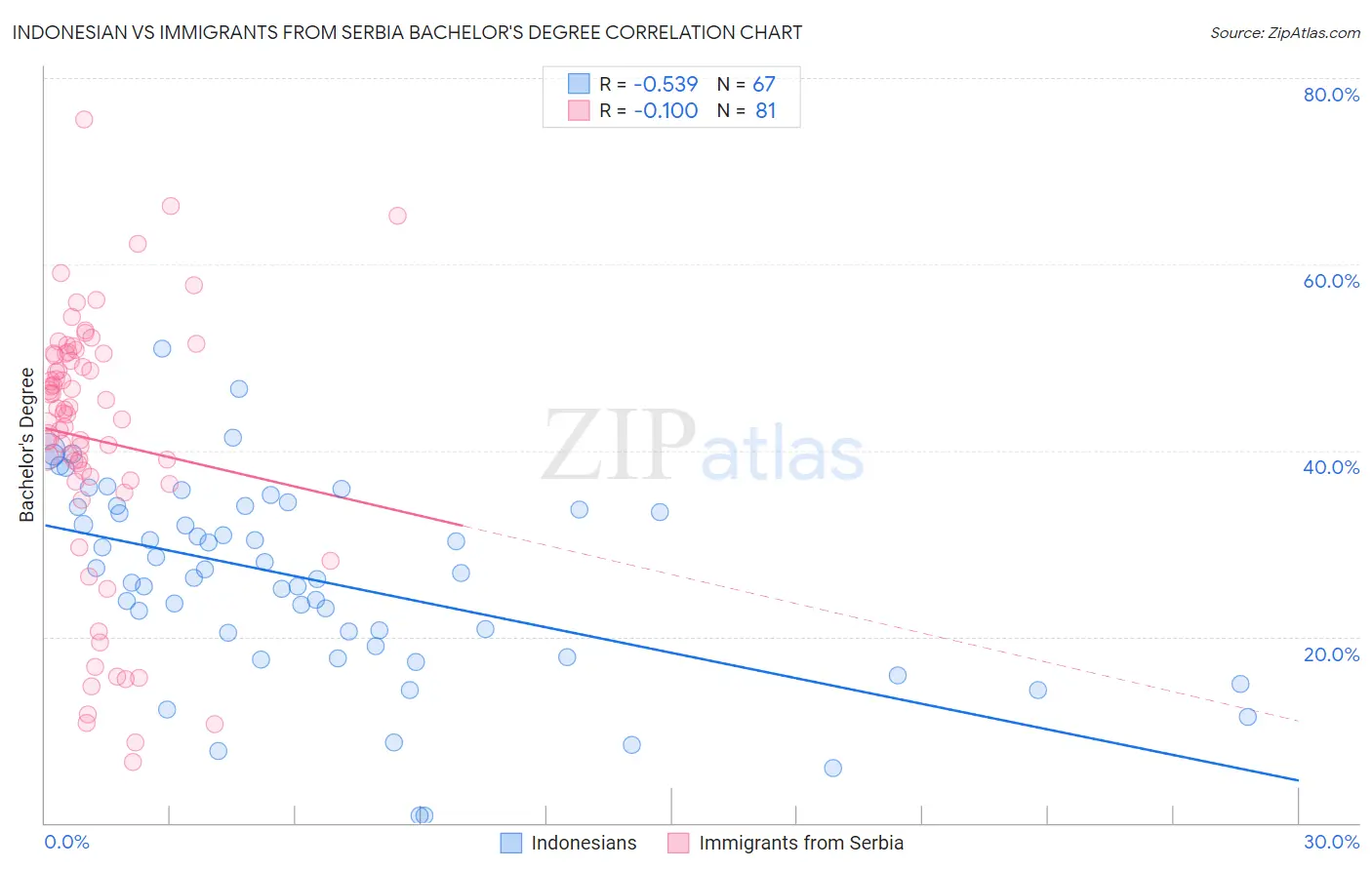 Indonesian vs Immigrants from Serbia Bachelor's Degree